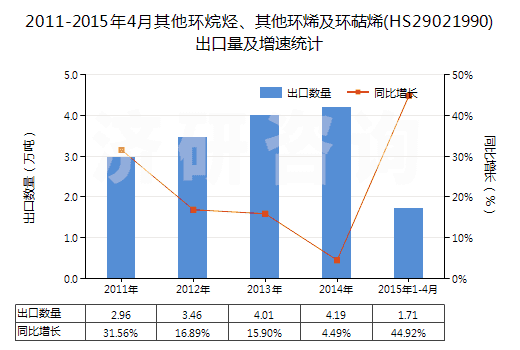 2011-2015年4月其他環(huán)烷烴、其他環(huán)烯及環(huán)萜烯(HS29021990)出口量及增速統(tǒng)計